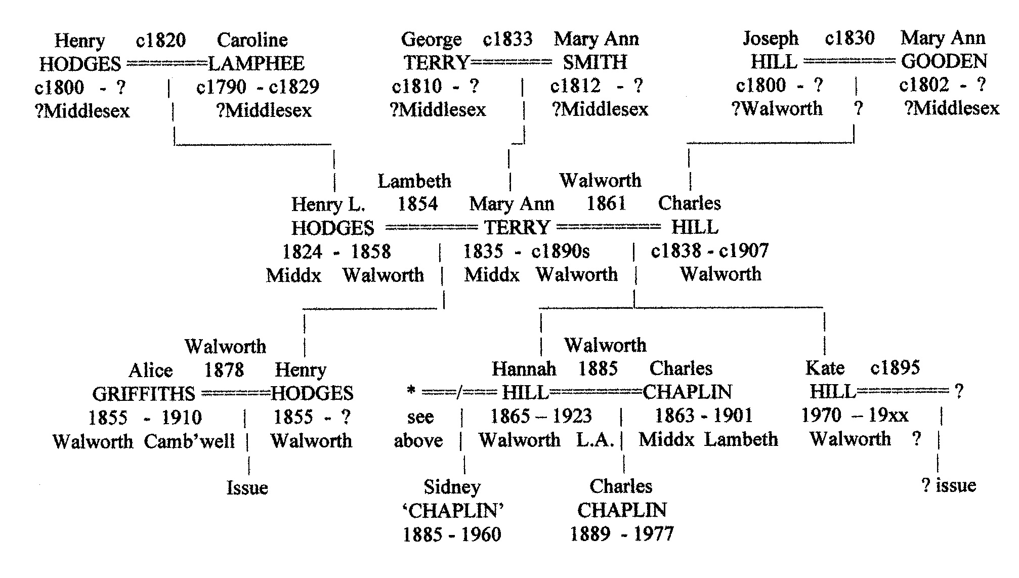 Charlie Chaplin Family Tree